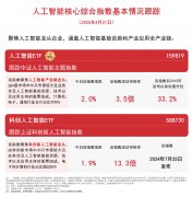 <b>黄金大跌AI大加快“上车”</b>